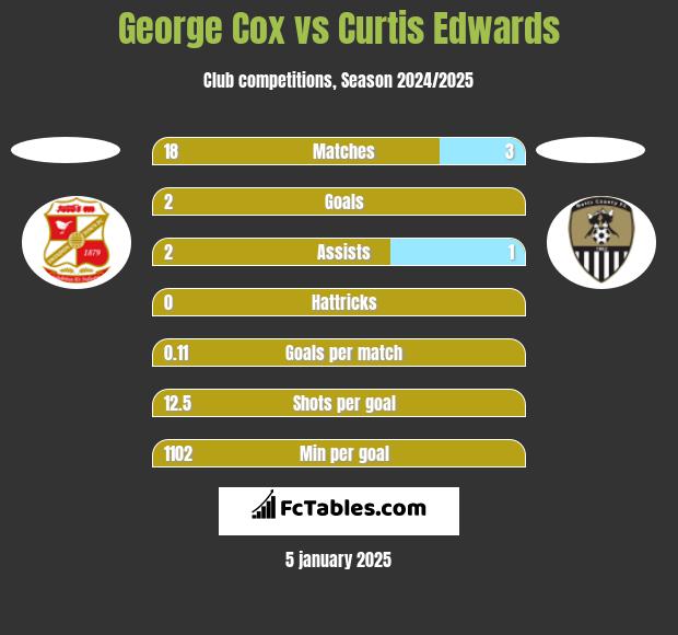 George Cox vs Curtis Edwards h2h player stats