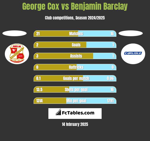 George Cox vs Benjamin Barclay h2h player stats