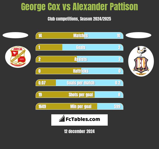 George Cox vs Alexander Pattison h2h player stats