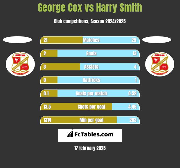 George Cox vs Harry Smith h2h player stats