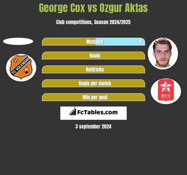 George Cox vs Ozgur Aktas h2h player stats