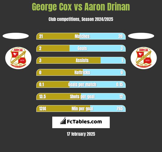 George Cox vs Aaron Drinan h2h player stats