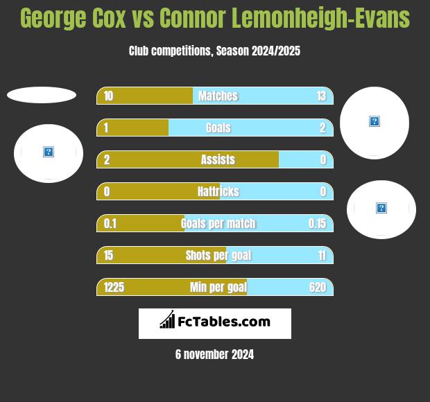 George Cox vs Connor Lemonheigh-Evans h2h player stats