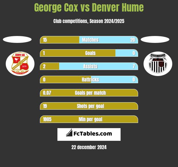 George Cox vs Denver Hume h2h player stats