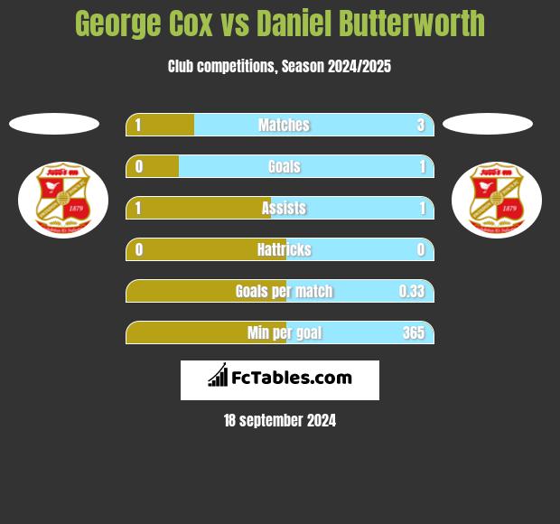 George Cox vs Daniel Butterworth h2h player stats