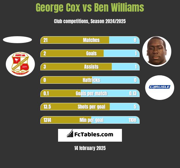 George Cox vs Ben Williams h2h player stats