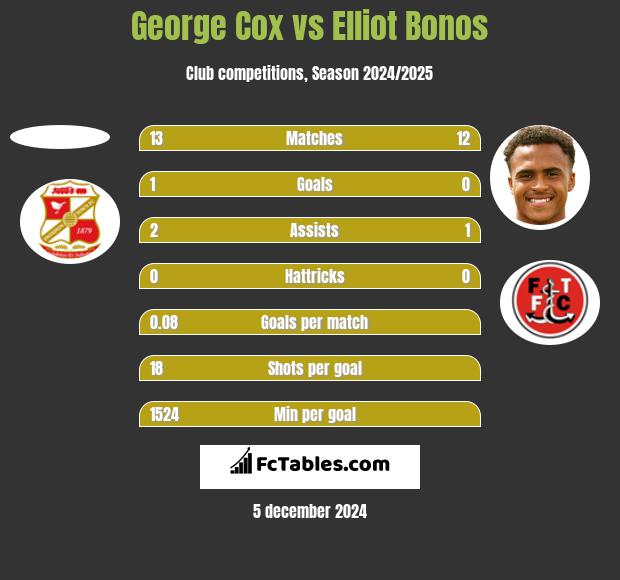 George Cox vs Elliot Bonos h2h player stats