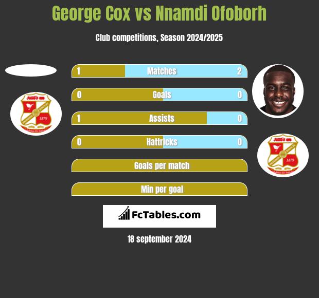 George Cox vs Nnamdi Ofoborh h2h player stats