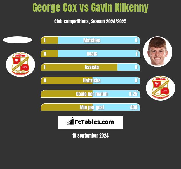 George Cox vs Gavin Kilkenny h2h player stats