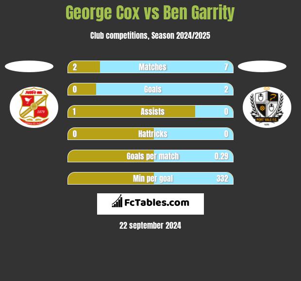 George Cox vs Ben Garrity h2h player stats