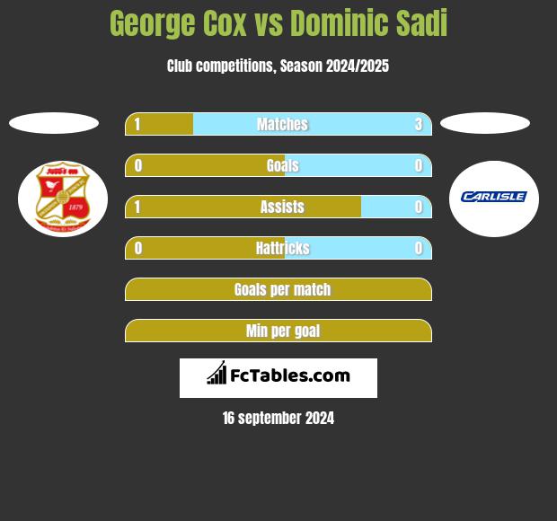 George Cox vs Dominic Sadi h2h player stats