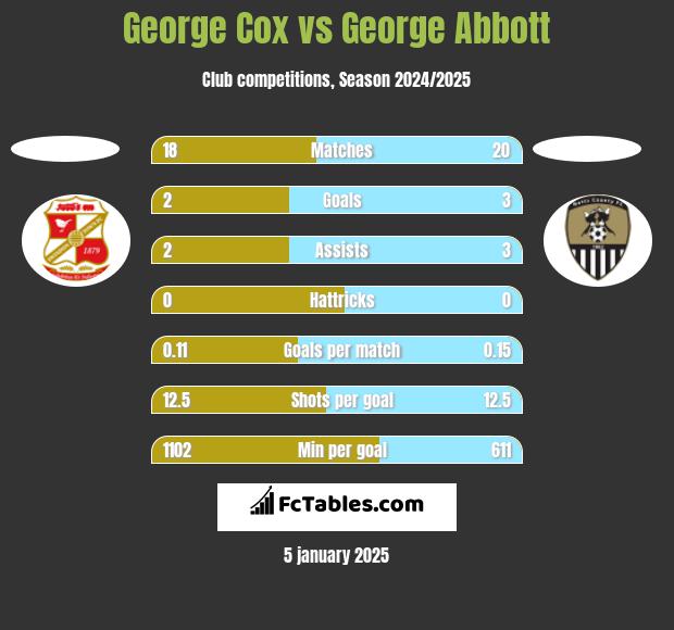 George Cox vs George Abbott h2h player stats