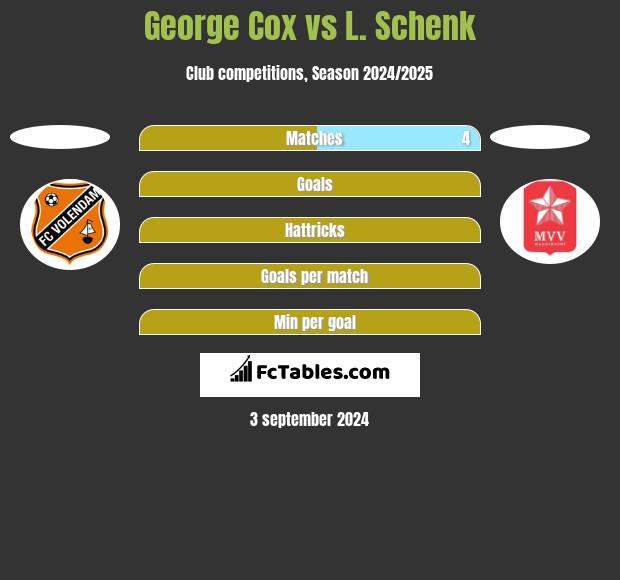 George Cox vs L. Schenk h2h player stats