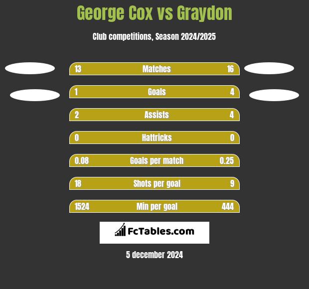 George Cox vs Graydon h2h player stats