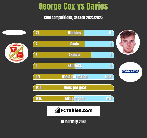 George Cox vs Davies h2h player stats