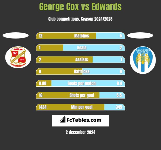 George Cox vs Edwards h2h player stats