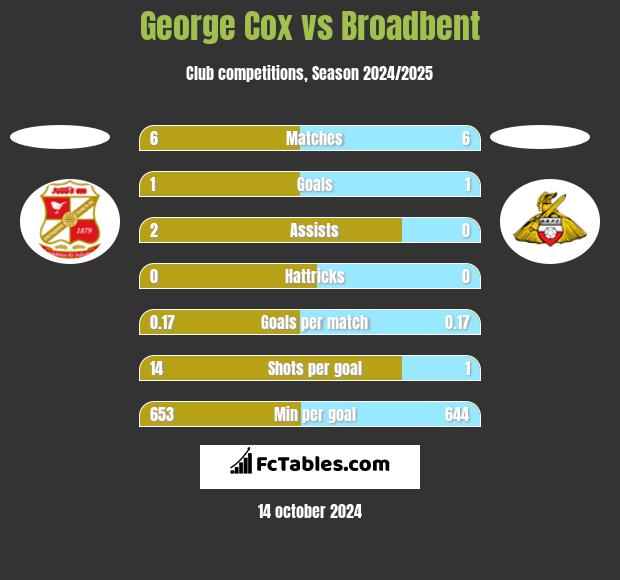 George Cox vs Broadbent h2h player stats