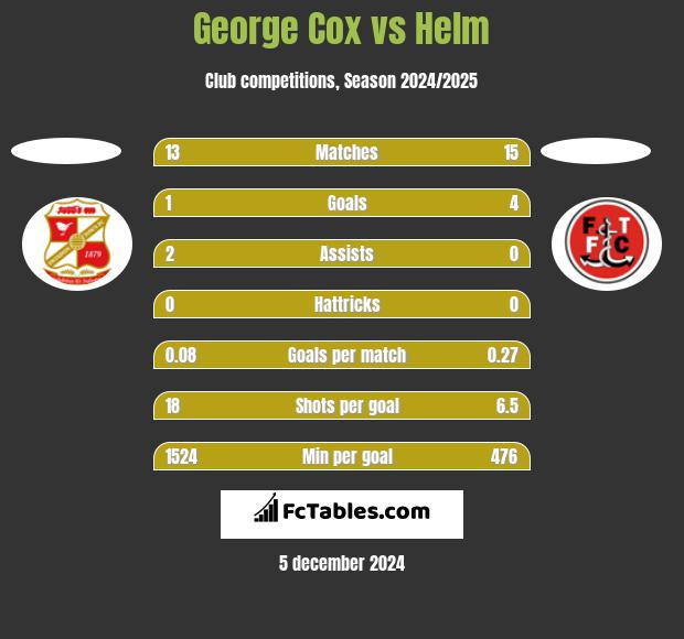 George Cox vs Helm h2h player stats