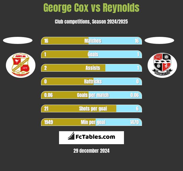 George Cox vs Reynolds h2h player stats