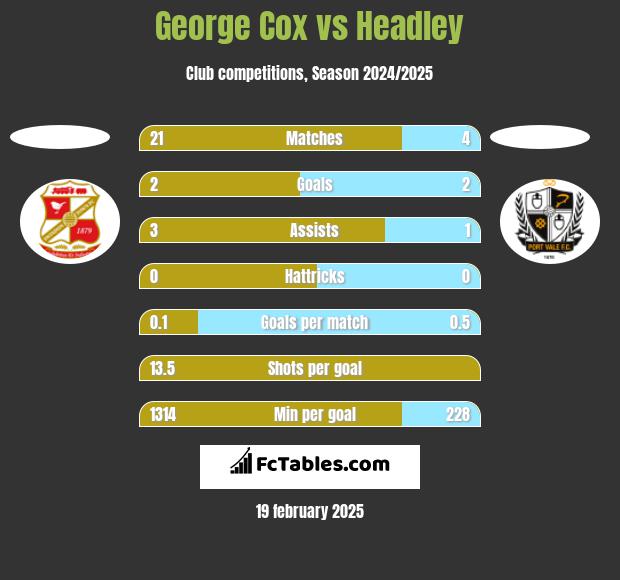 George Cox vs Headley h2h player stats