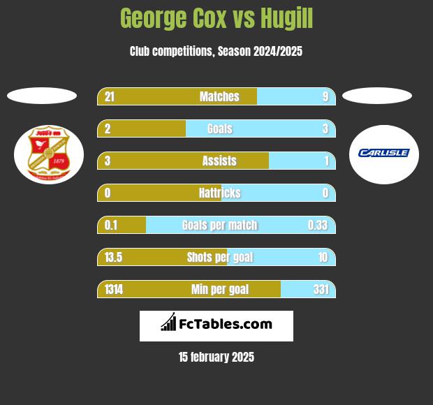 George Cox vs Hugill h2h player stats