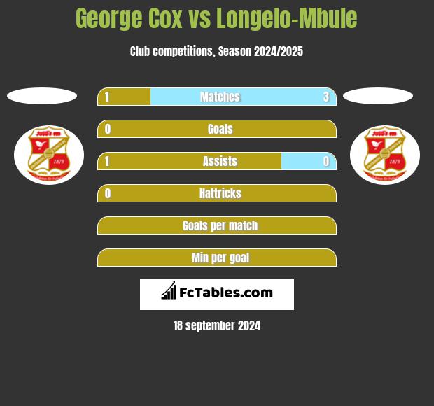 George Cox vs Longelo-Mbule h2h player stats