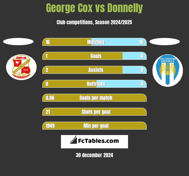 George Cox vs Donnelly h2h player stats