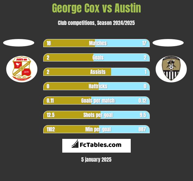 George Cox vs Austin h2h player stats