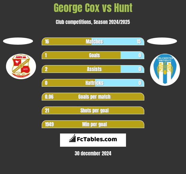 George Cox vs Hunt h2h player stats