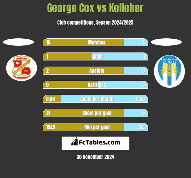 George Cox vs Kelleher h2h player stats