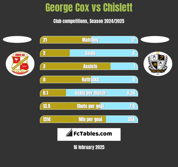 George Cox vs Chislett h2h player stats