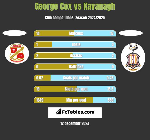 George Cox vs Kavanagh h2h player stats