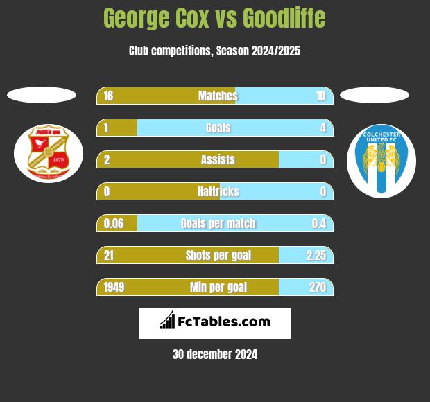 George Cox vs Goodliffe h2h player stats