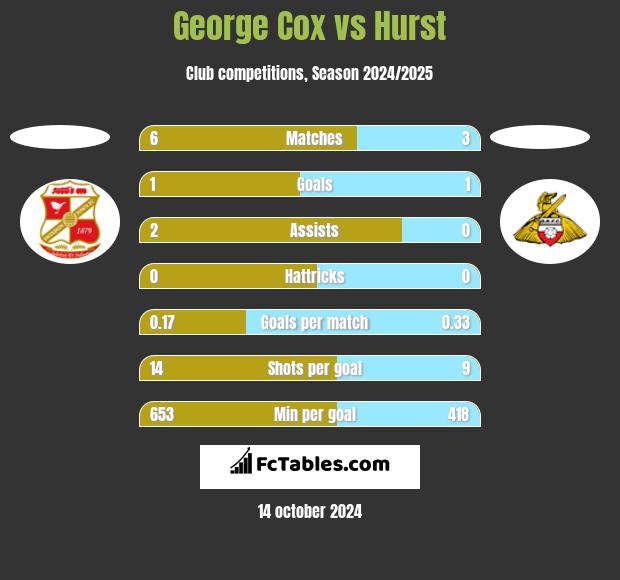 George Cox vs Hurst h2h player stats