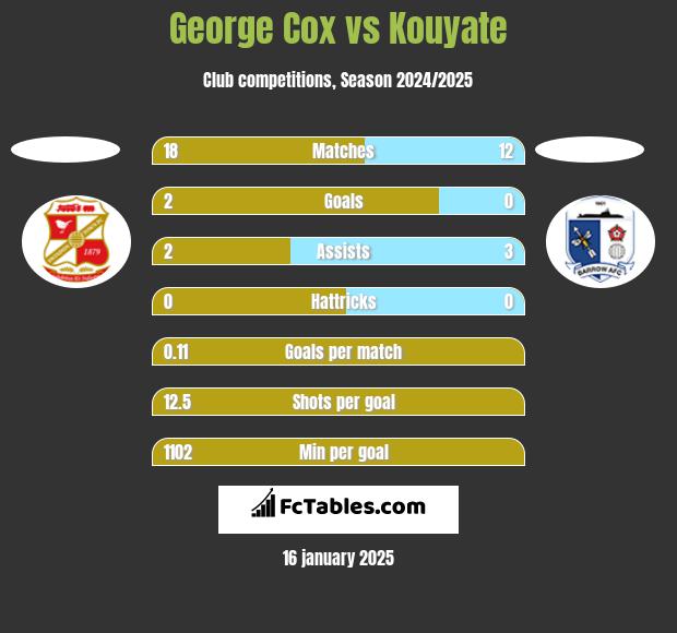 George Cox vs Kouyate h2h player stats