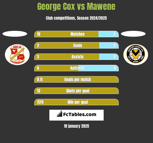 George Cox vs Mawene h2h player stats