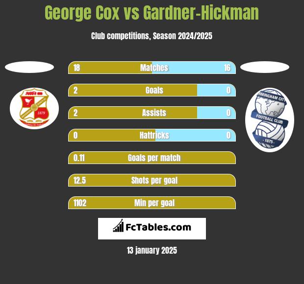 George Cox vs Gardner-Hickman h2h player stats