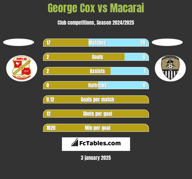 George Cox vs Macarai h2h player stats