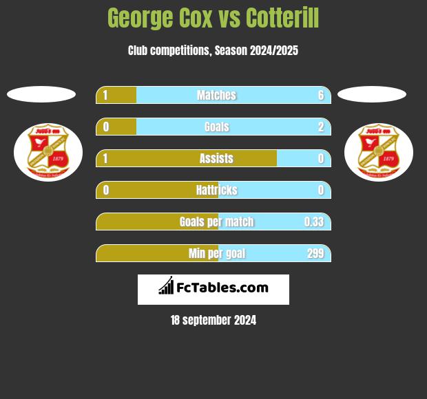 George Cox vs Cotterill h2h player stats