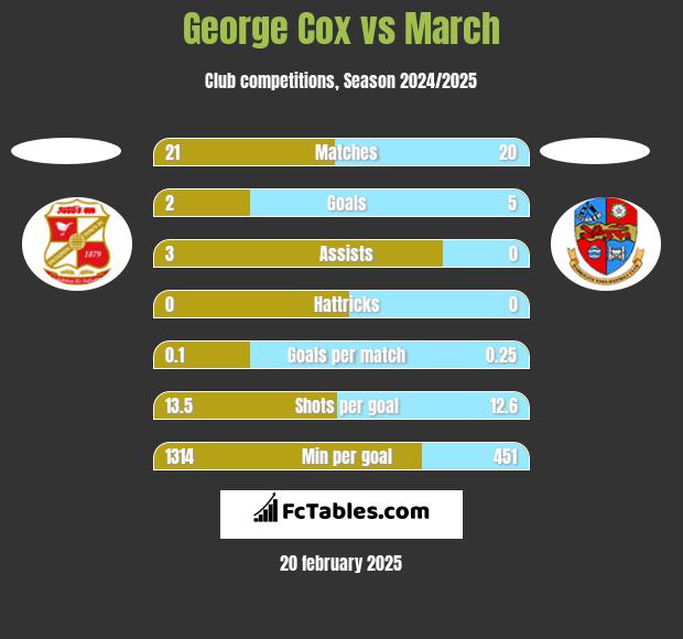 George Cox vs March h2h player stats