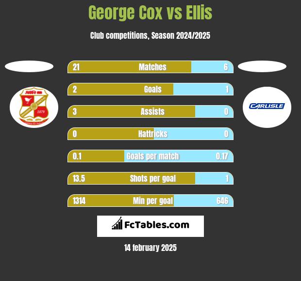 George Cox vs Ellis h2h player stats