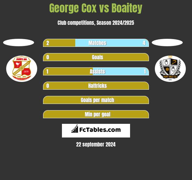 George Cox vs Boaitey h2h player stats