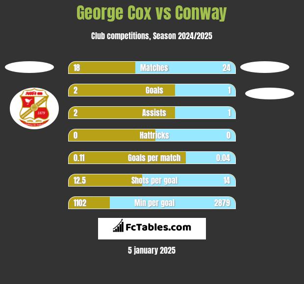 George Cox vs Conway h2h player stats