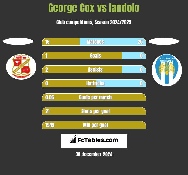 George Cox vs Iandolo h2h player stats