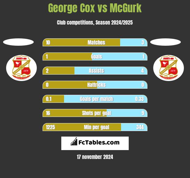 George Cox vs McGurk h2h player stats