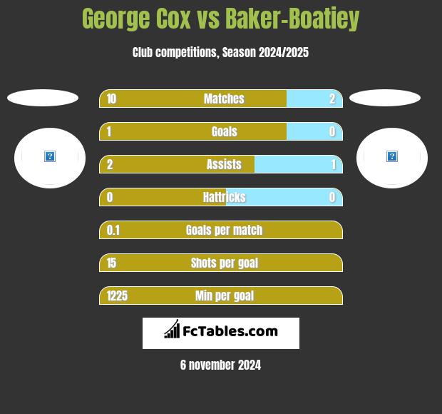 George Cox vs Baker-Boatiey h2h player stats