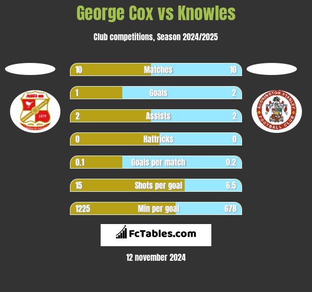 George Cox vs Knowles h2h player stats