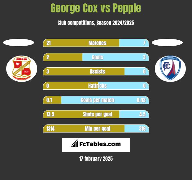 George Cox vs Pepple h2h player stats