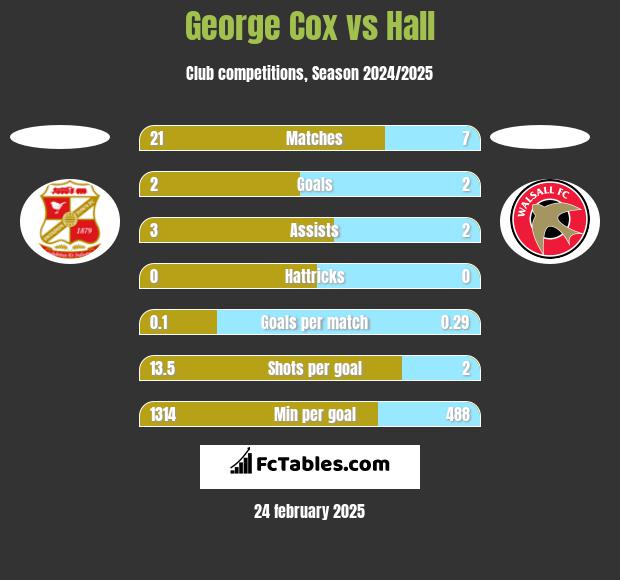 George Cox vs Hall h2h player stats