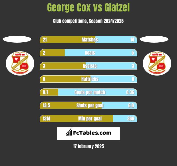 George Cox vs Glatzel h2h player stats